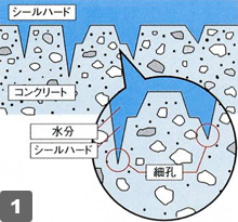 シールハードのメカニズム:1